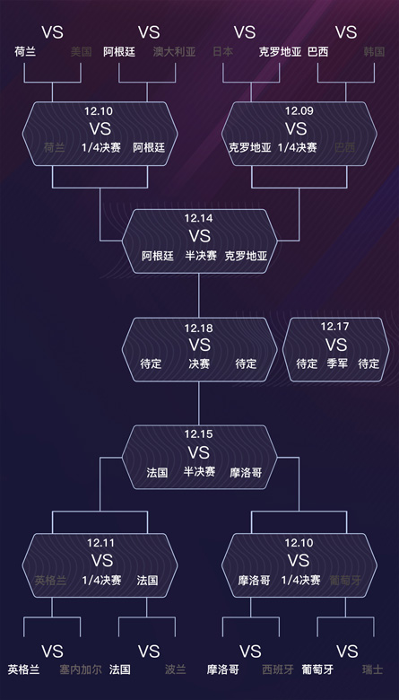 2022世界杯四强赛程时间表 2022世界杯4强是哪几个国家