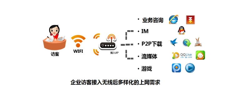 访客wifi是什么意思